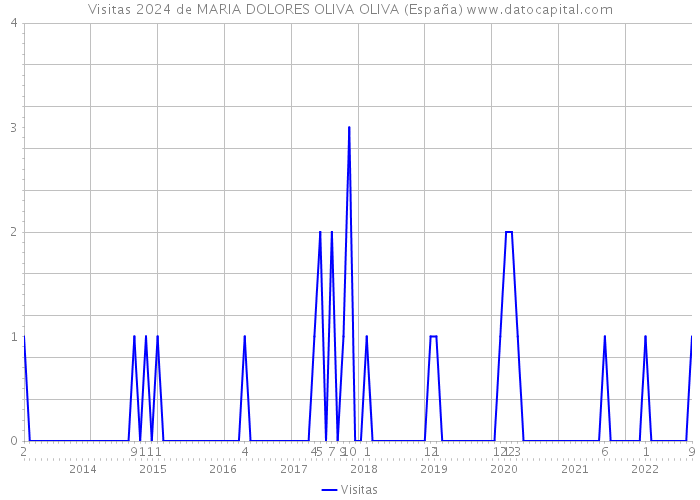 Visitas 2024 de MARIA DOLORES OLIVA OLIVA (España) 
