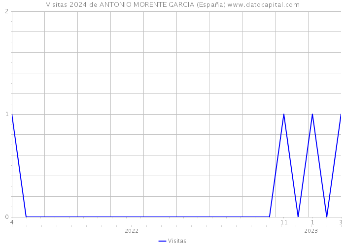 Visitas 2024 de ANTONIO MORENTE GARCIA (España) 