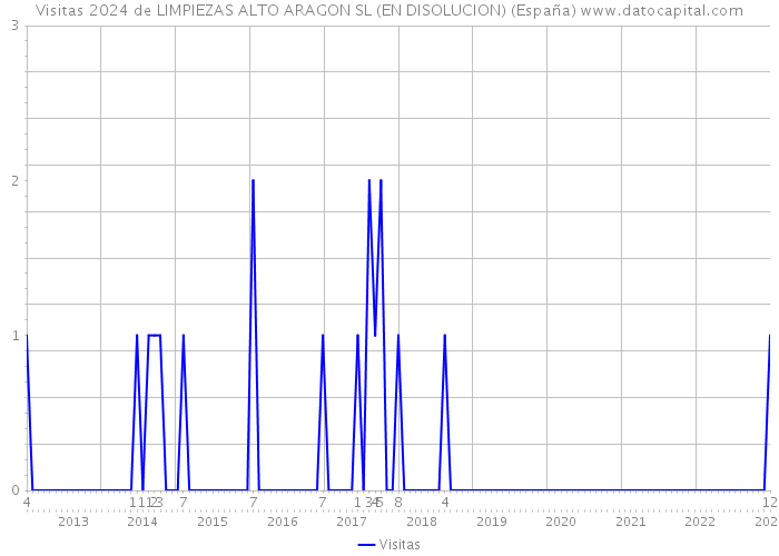 Visitas 2024 de LIMPIEZAS ALTO ARAGON SL (EN DISOLUCION) (España) 