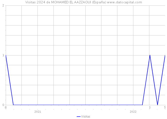 Visitas 2024 de MOHAMED EL AAZZAOUI (España) 