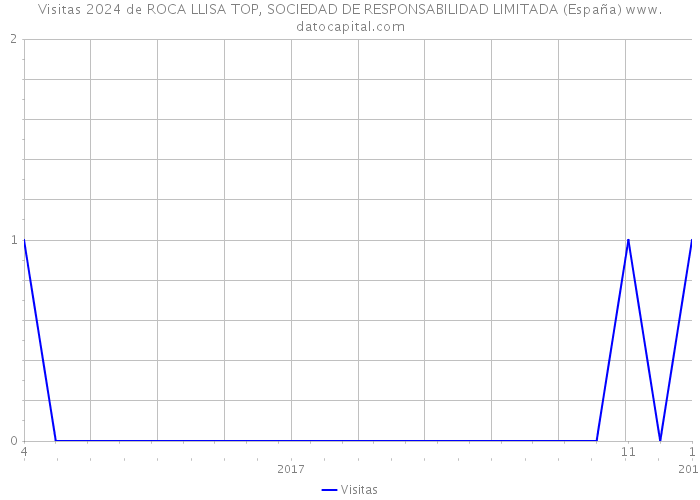 Visitas 2024 de ROCA LLISA TOP, SOCIEDAD DE RESPONSABILIDAD LIMITADA (España) 