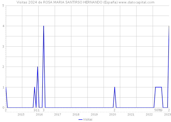 Visitas 2024 de ROSA MARIA SANTIRSO HERNANDO (España) 