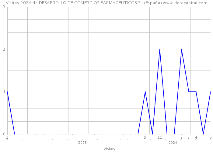 Visitas 2024 de DESARROLLO DE COMERCIOS FARMACEUTICOS SL (España) 