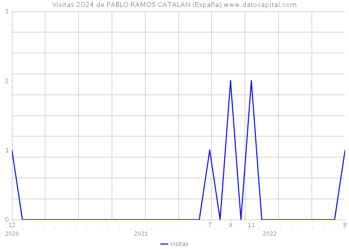 Visitas 2024 de PABLO RAMOS CATALAN (España) 