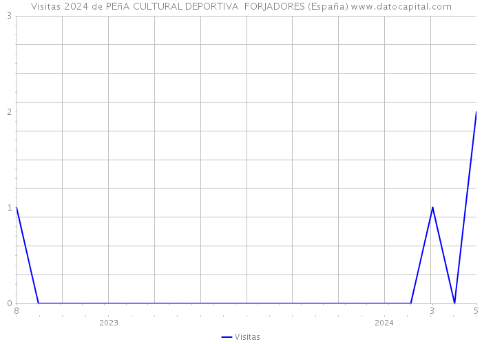 Visitas 2024 de PEñA CULTURAL DEPORTIVA FORJADORES (España) 