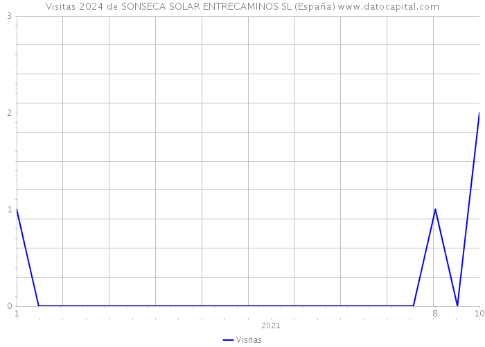 Visitas 2024 de SONSECA SOLAR ENTRECAMINOS SL (España) 