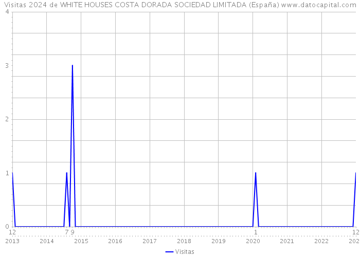 Visitas 2024 de WHITE HOUSES COSTA DORADA SOCIEDAD LIMITADA (España) 