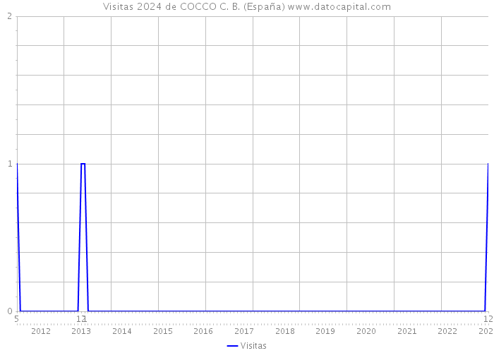 Visitas 2024 de COCCO C. B. (España) 