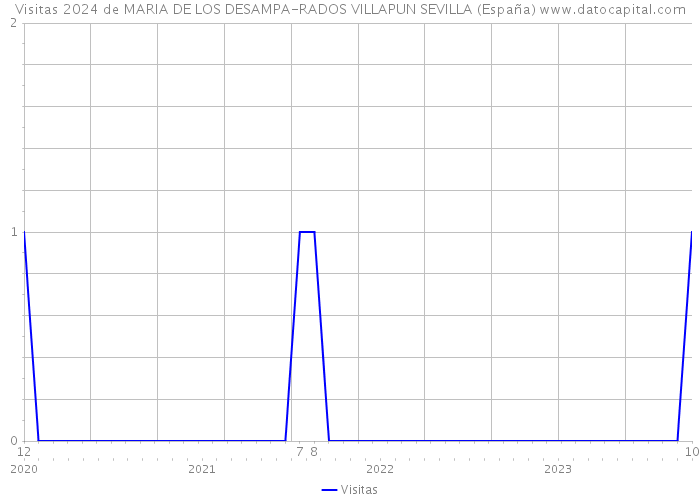 Visitas 2024 de MARIA DE LOS DESAMPA-RADOS VILLAPUN SEVILLA (España) 