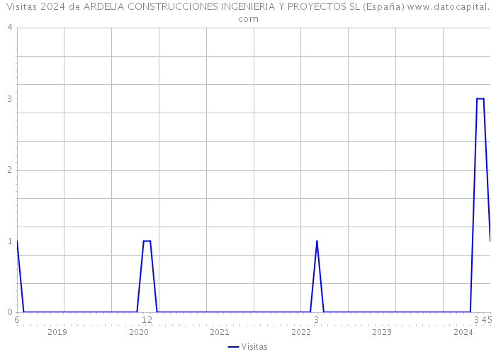 Visitas 2024 de ARDELIA CONSTRUCCIONES INGENIERIA Y PROYECTOS SL (España) 