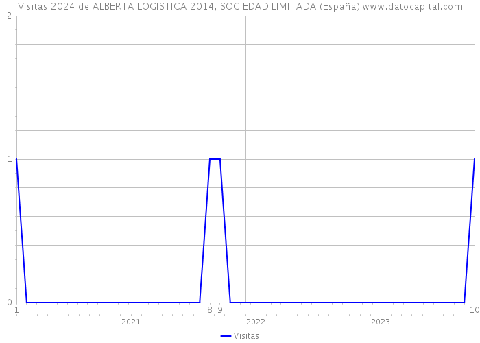 Visitas 2024 de ALBERTA LOGISTICA 2014, SOCIEDAD LIMITADA (España) 