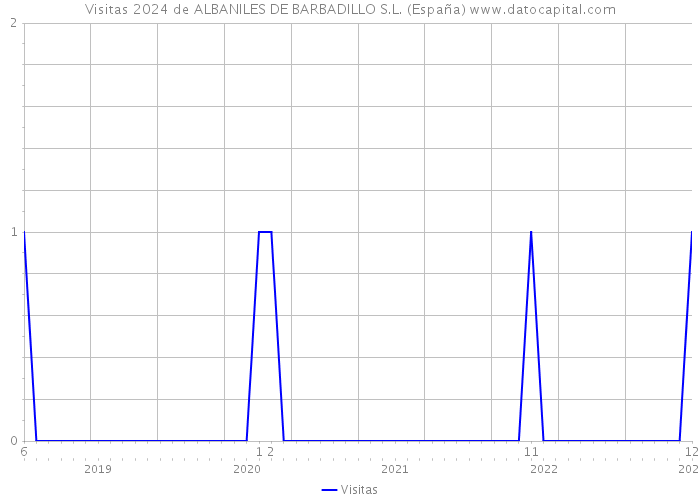 Visitas 2024 de ALBANILES DE BARBADILLO S.L. (España) 