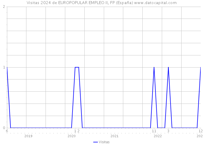 Visitas 2024 de EUROPOPULAR EMPLEO II, FP (España) 