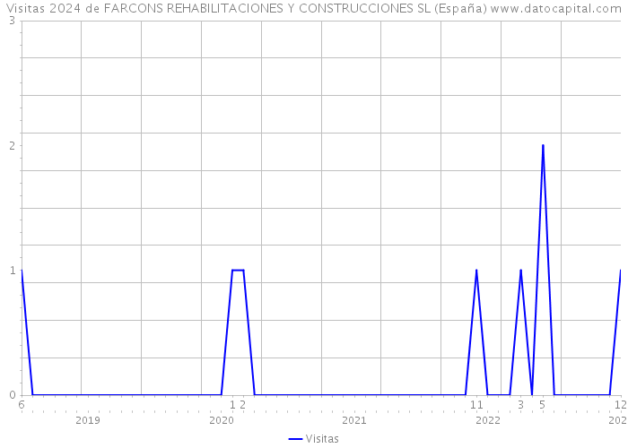 Visitas 2024 de FARCONS REHABILITACIONES Y CONSTRUCCIONES SL (España) 