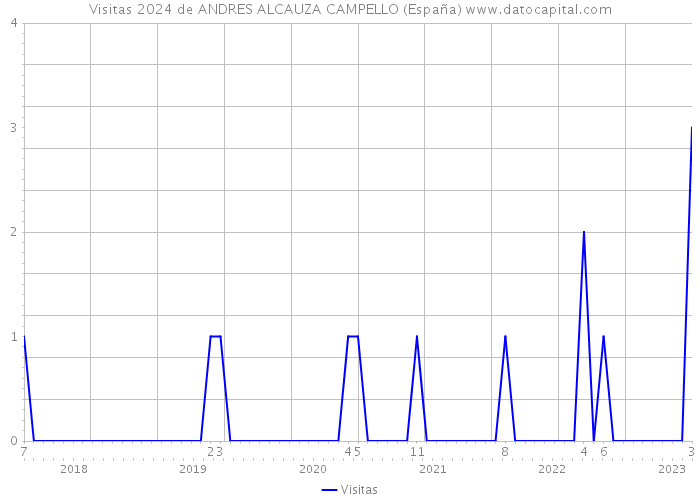 Visitas 2024 de ANDRES ALCAUZA CAMPELLO (España) 