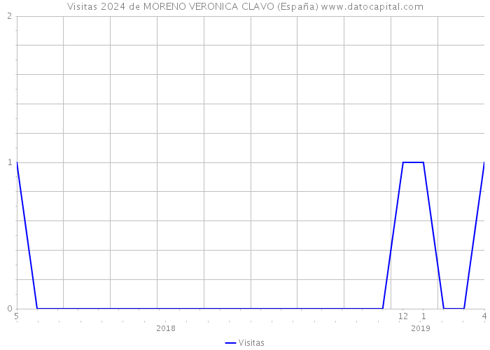 Visitas 2024 de MORENO VERONICA CLAVO (España) 