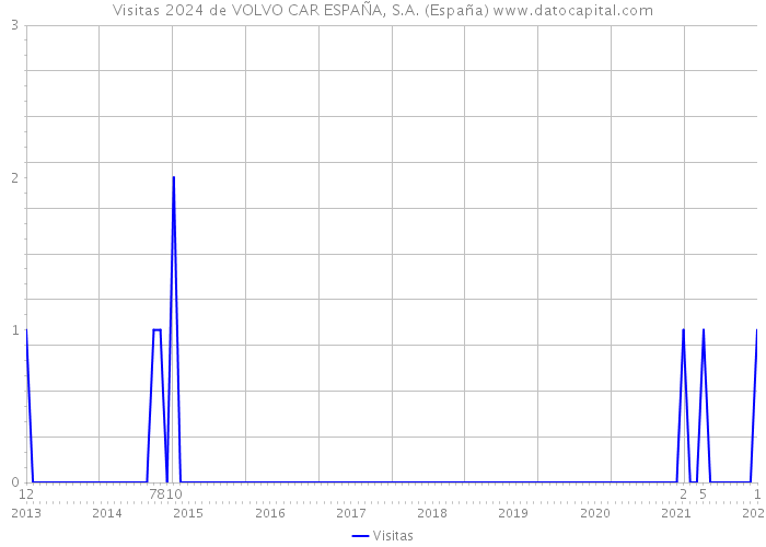 Visitas 2024 de VOLVO CAR ESPAÑA, S.A. (España) 
