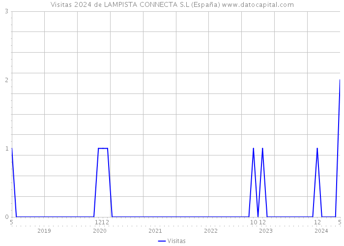 Visitas 2024 de LAMPISTA CONNECTA S.L (España) 