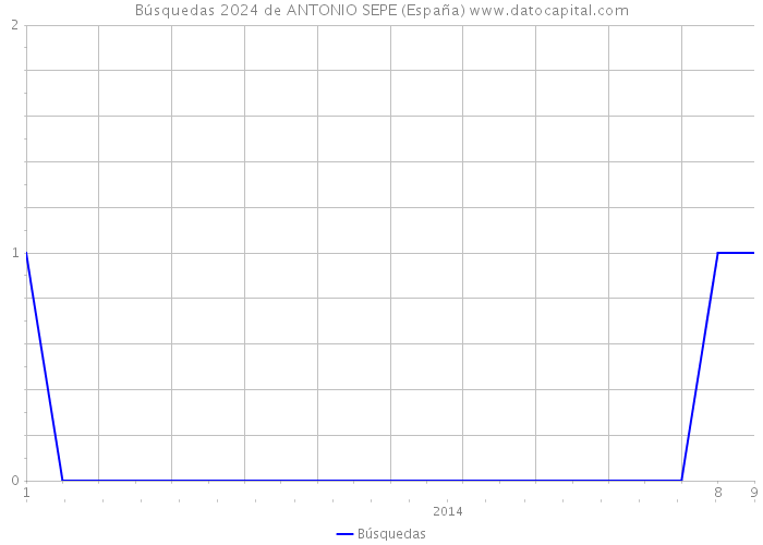 Búsquedas 2024 de ANTONIO SEPE (España) 