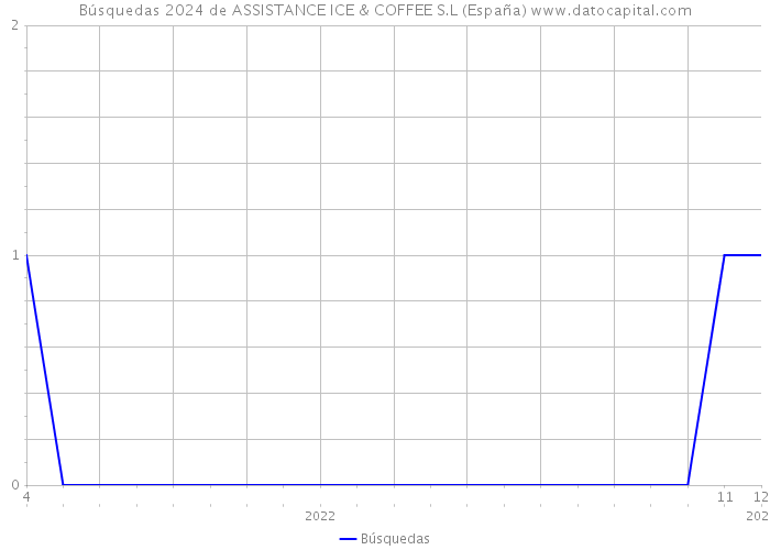 Búsquedas 2024 de ASSISTANCE ICE & COFFEE S.L (España) 