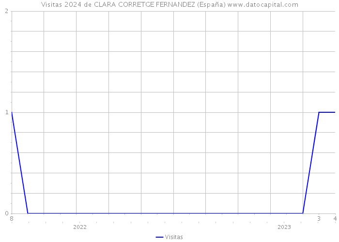 Visitas 2024 de CLARA CORRETGE FERNANDEZ (España) 