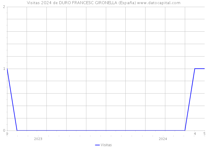 Visitas 2024 de DURO FRANCESC GIRONELLA (España) 