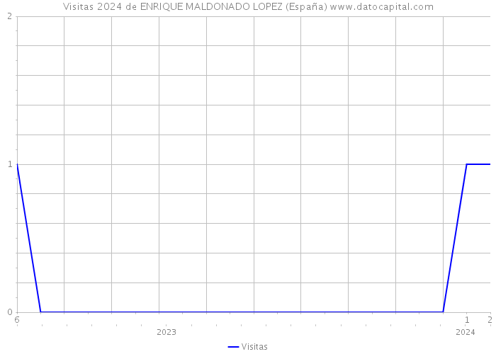 Visitas 2024 de ENRIQUE MALDONADO LOPEZ (España) 