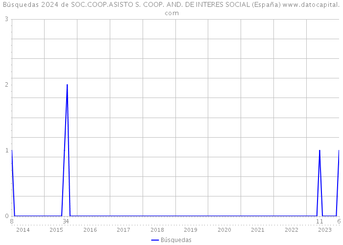 Búsquedas 2024 de SOC.COOP.ASISTO S. COOP. AND. DE INTERES SOCIAL (España) 