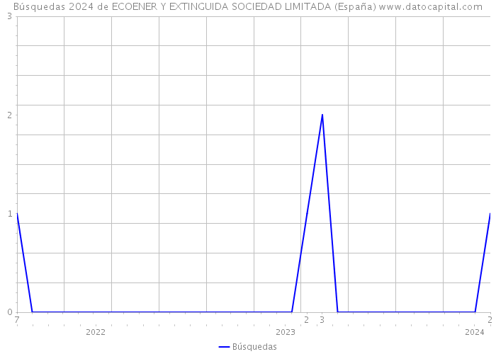 Búsquedas 2024 de ECOENER Y EXTINGUIDA SOCIEDAD LIMITADA (España) 