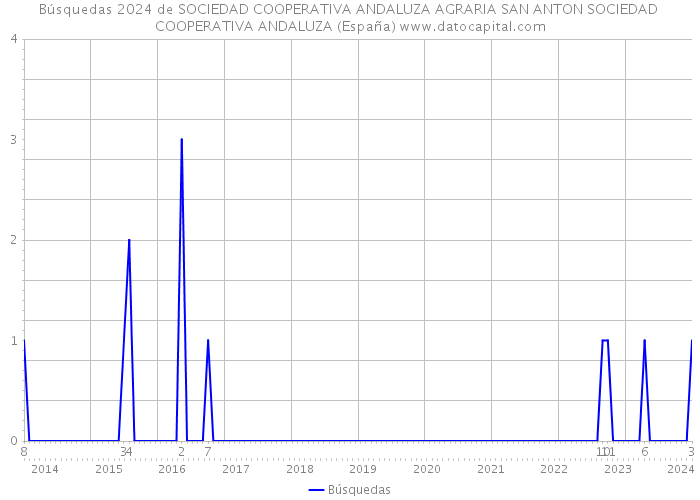 Búsquedas 2024 de SOCIEDAD COOPERATIVA ANDALUZA AGRARIA SAN ANTON SOCIEDAD COOPERATIVA ANDALUZA (España) 