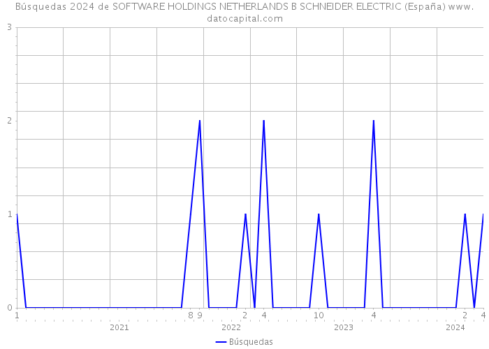 Búsquedas 2024 de SOFTWARE HOLDINGS NETHERLANDS B SCHNEIDER ELECTRIC (España) 