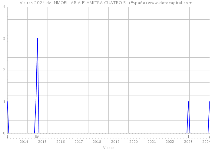 Visitas 2024 de INMOBILIARIA ELAMITRA CUATRO SL (España) 
