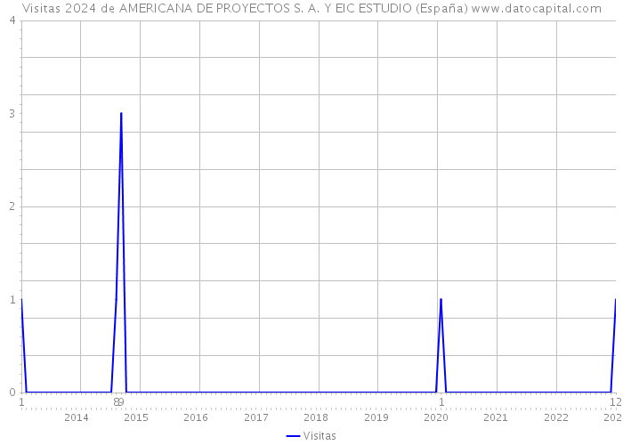 Visitas 2024 de AMERICANA DE PROYECTOS S. A. Y EIC ESTUDIO (España) 