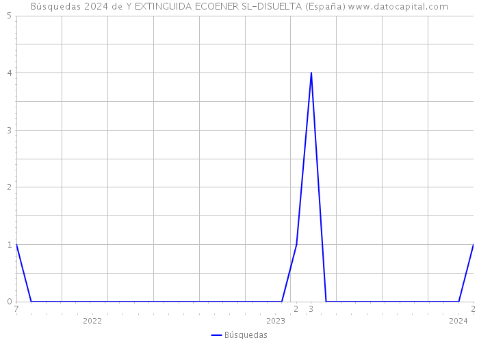Búsquedas 2024 de Y EXTINGUIDA ECOENER SL-DISUELTA (España) 
