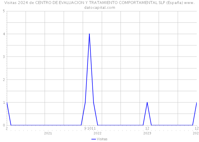 Visitas 2024 de CENTRO DE EVALUACION Y TRATAMIENTO COMPORTAMENTAL SLP (España) 