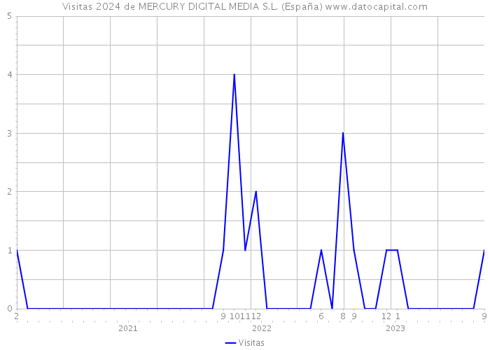 Visitas 2024 de MERCURY DIGITAL MEDIA S.L. (España) 