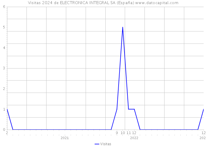 Visitas 2024 de ELECTRONICA INTEGRAL SA (España) 