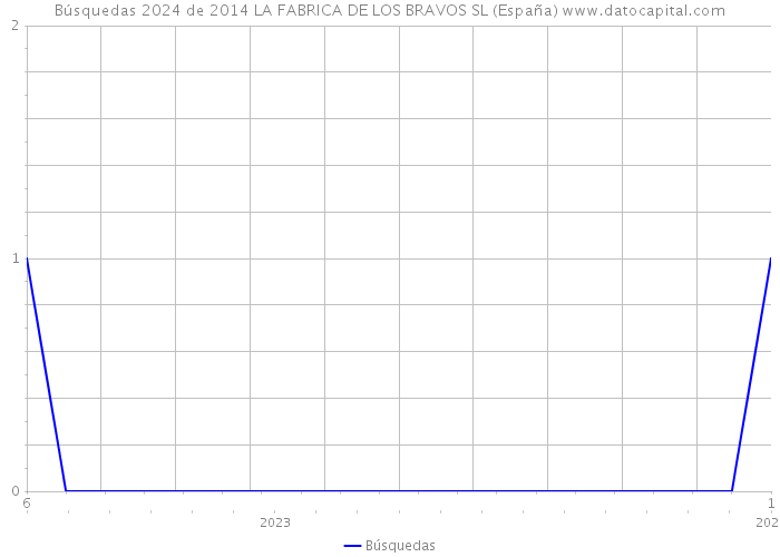 Búsquedas 2024 de 2014 LA FABRICA DE LOS BRAVOS SL (España) 