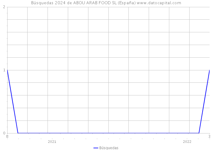 Búsquedas 2024 de ABOU ARAB FOOD SL (España) 