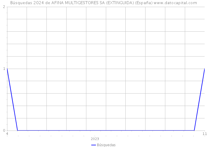 Búsquedas 2024 de AFINA MULTIGESTORES SA (EXTINGUIDA) (España) 
