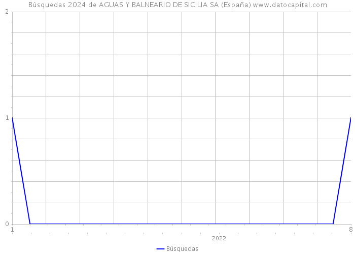 Búsquedas 2024 de AGUAS Y BALNEARIO DE SICILIA SA (España) 