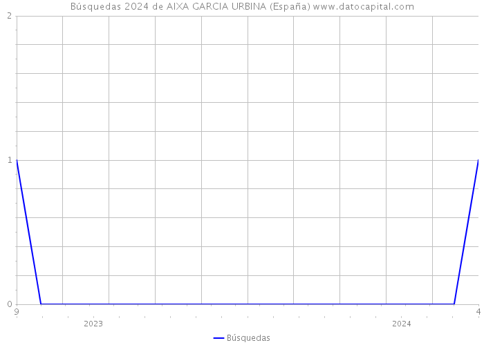 Búsquedas 2024 de AIXA GARCIA URBINA (España) 