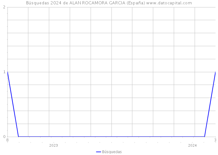 Búsquedas 2024 de ALAN ROCAMORA GARCIA (España) 