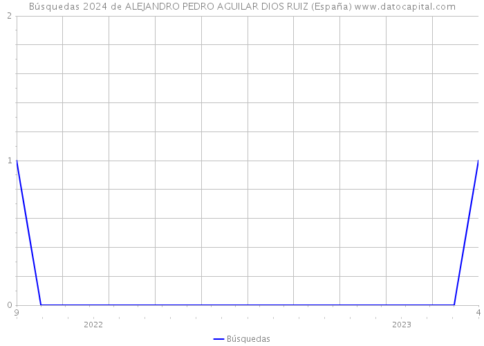 Búsquedas 2024 de ALEJANDRO PEDRO AGUILAR DIOS RUIZ (España) 