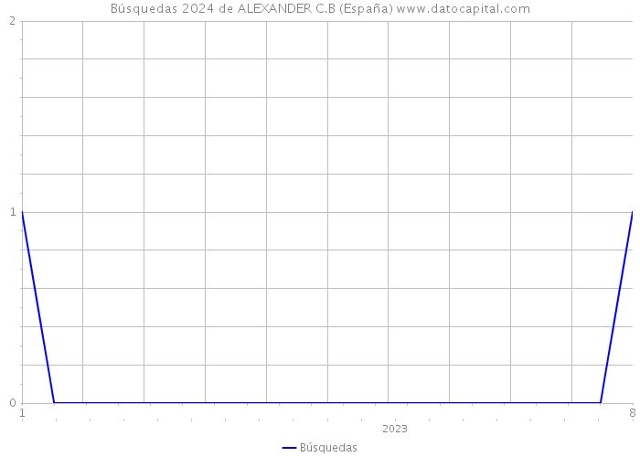 Búsquedas 2024 de ALEXANDER C.B (España) 