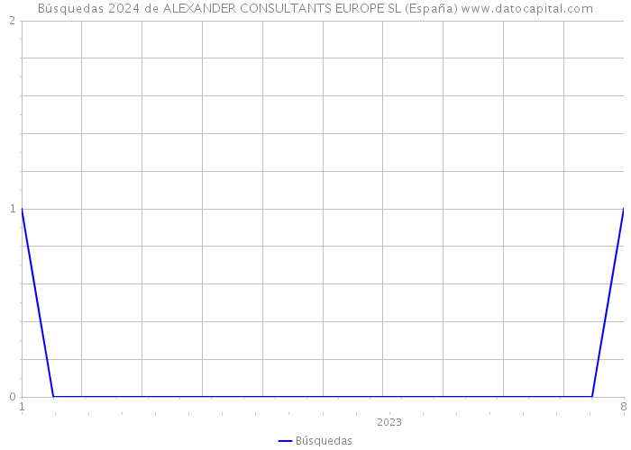 Búsquedas 2024 de ALEXANDER CONSULTANTS EUROPE SL (España) 