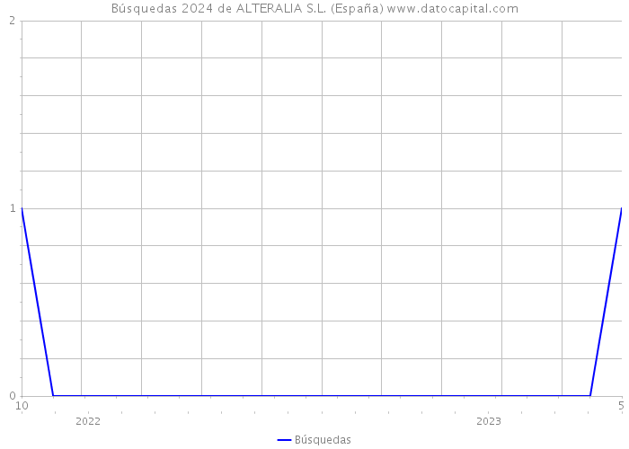 Búsquedas 2024 de ALTERALIA S.L. (España) 