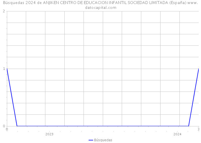 Búsquedas 2024 de ANJIKEN CENTRO DE EDUCACION INFANTIL SOCIEDAD LIMITADA (España) 