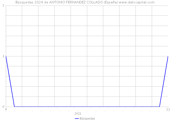 Búsquedas 2024 de ANTONIO FERNANDEZ COLLADO (España) 