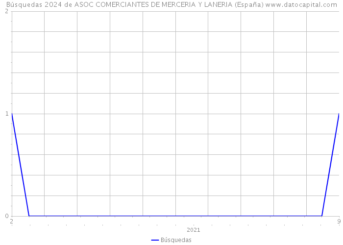 Búsquedas 2024 de ASOC COMERCIANTES DE MERCERIA Y LANERIA (España) 